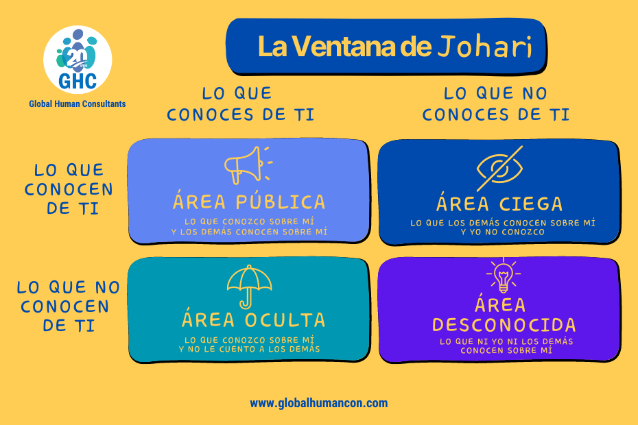 Infografía de la ventana de johari